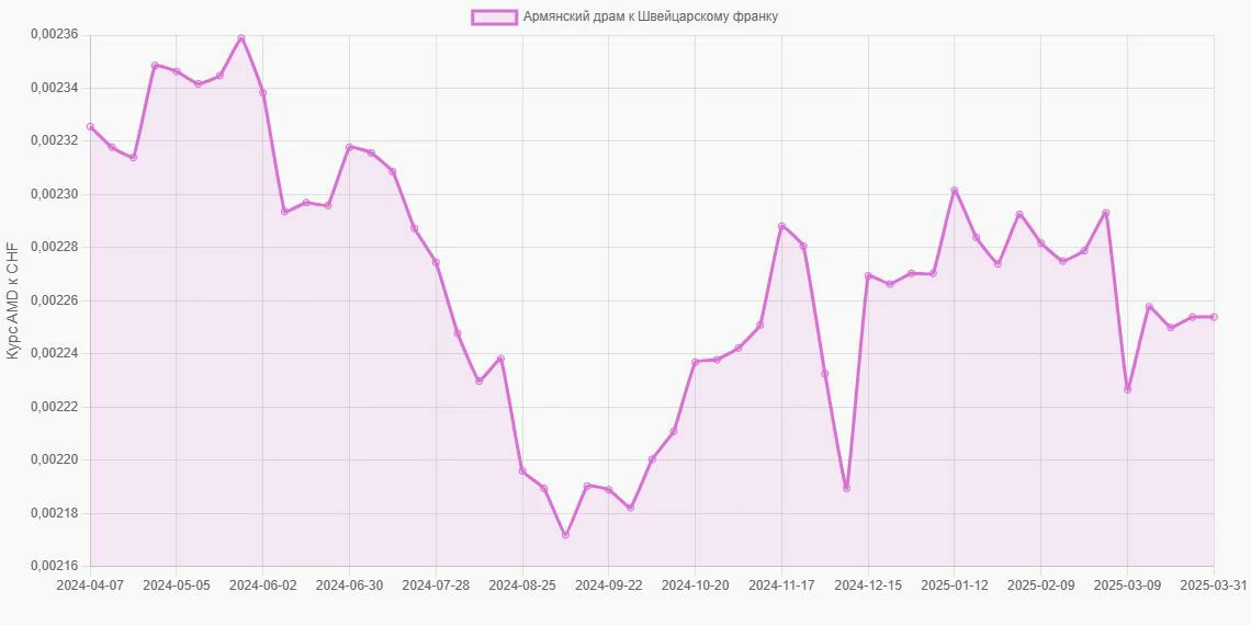 Армянские драмы (AMD) в Швейцарские франки (CHF) - График