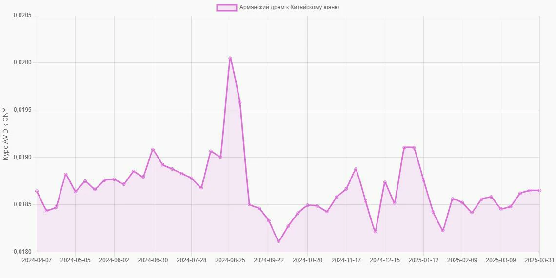 Армянские драмы (AMD) в Китайские юани (CNY) - График
