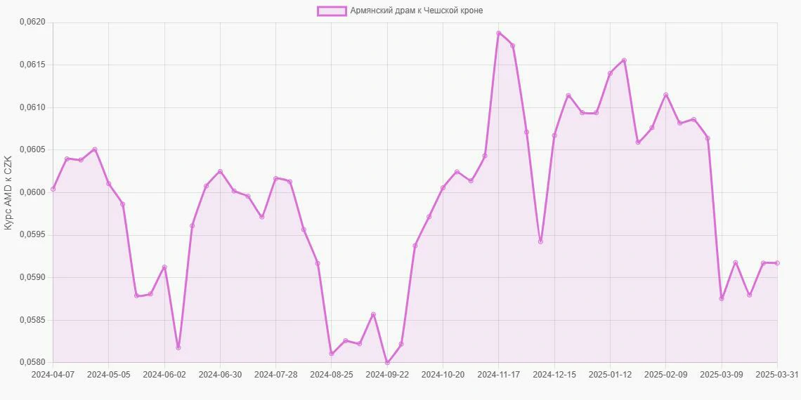 Армянские драмы (AMD) в Чешские кроны (CZK) - График
