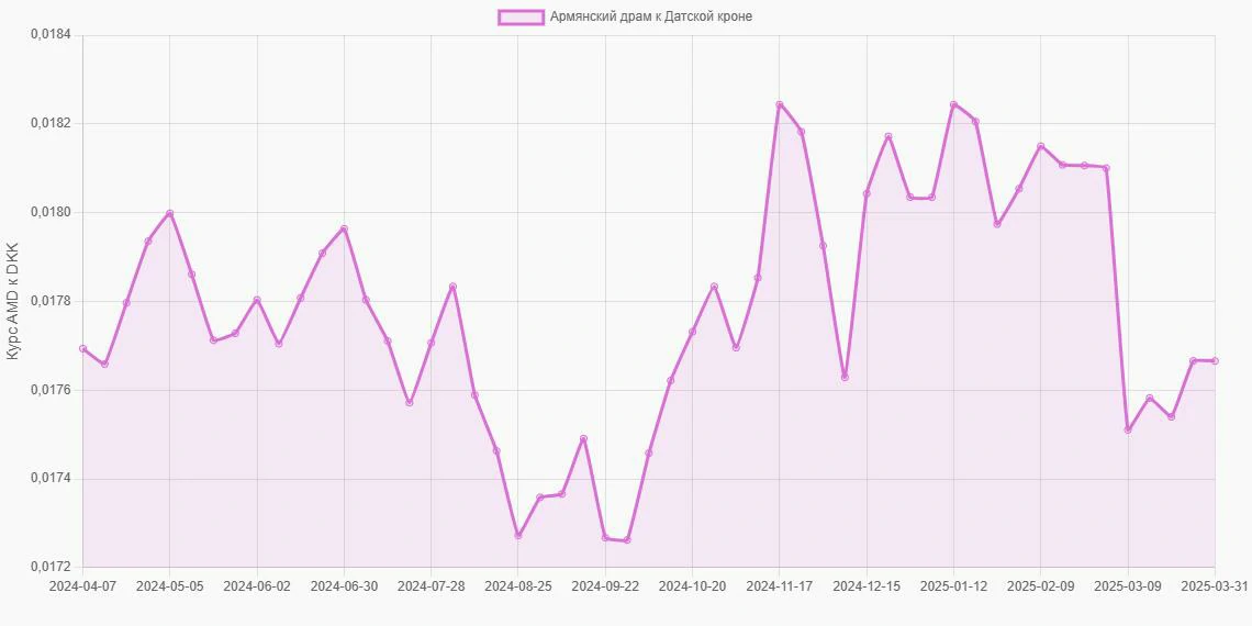 Армянские драмы (AMD) в Датские кроны (DKK) - График