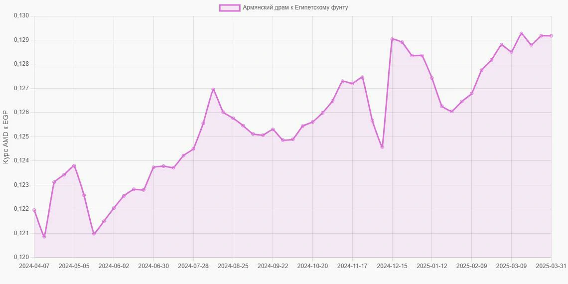 Армянские драмы (AMD) в Египетские фунты (EGP) - График