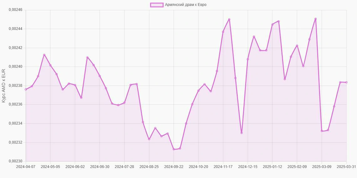 Армянские драмы (AMD) в Евро (EUR) - График