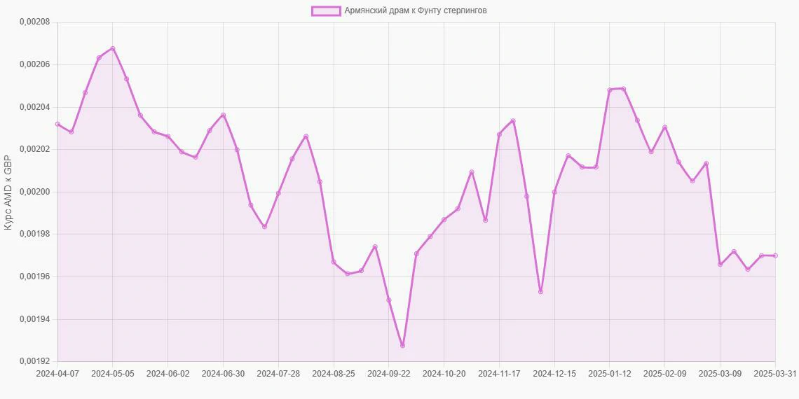 Армянские драмы (AMD) в Фунты стерлингов (GBP) - График