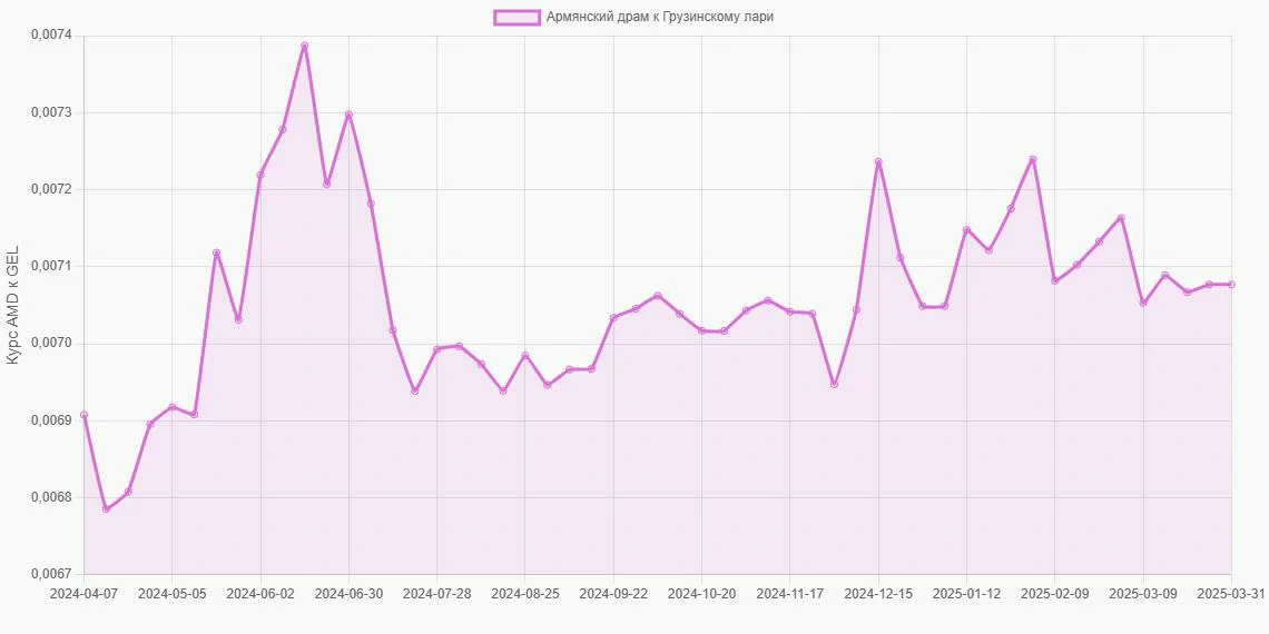 Армянские драмы (AMD) в Грузинские лари (GEL) - График