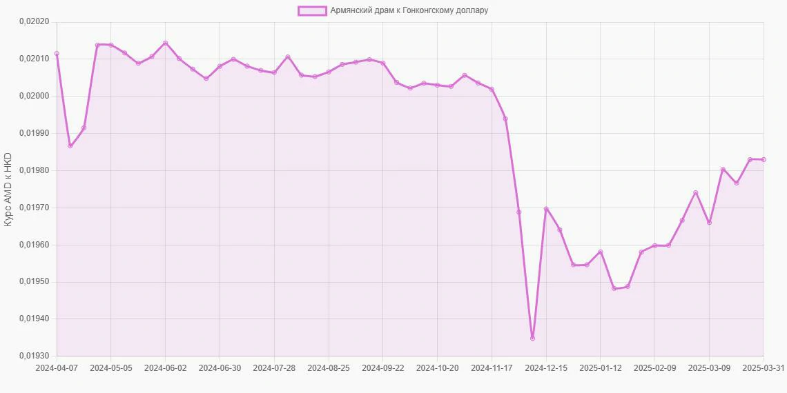 Армянские драмы (AMD) в Гонконгские доллары (HKD) - График