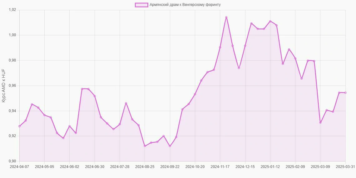 Армянские драмы (AMD) в Венгерские форинты (HUF) - График