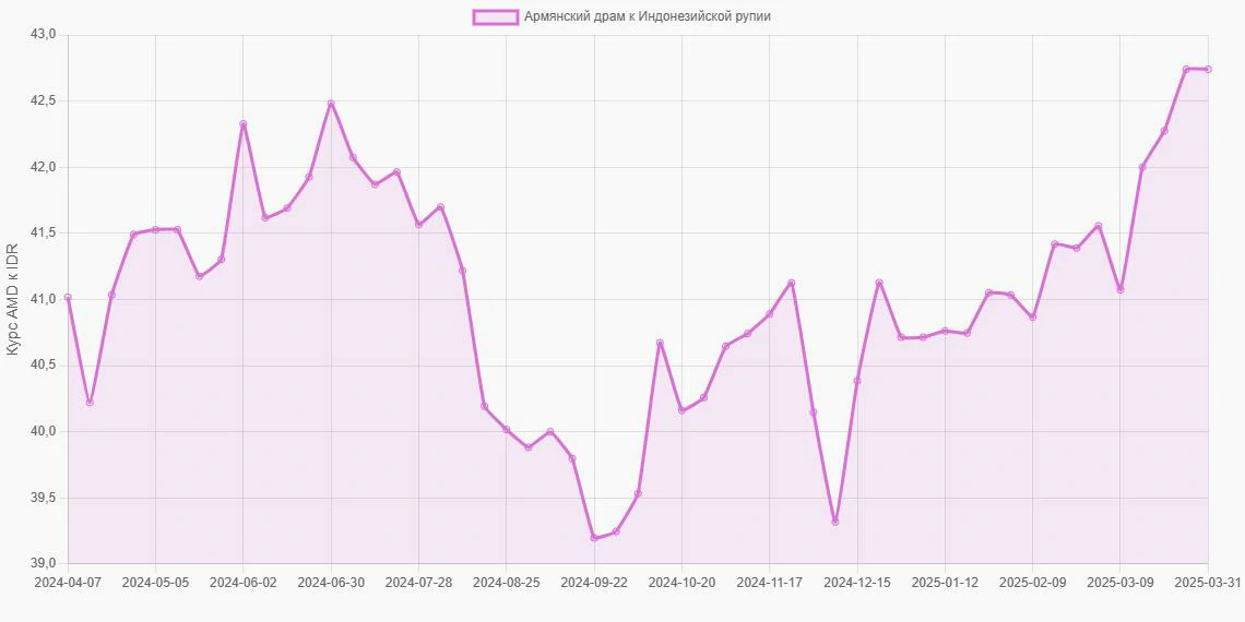 Армянские драмы (AMD) в Индонезийские рупии (IDR) - График
