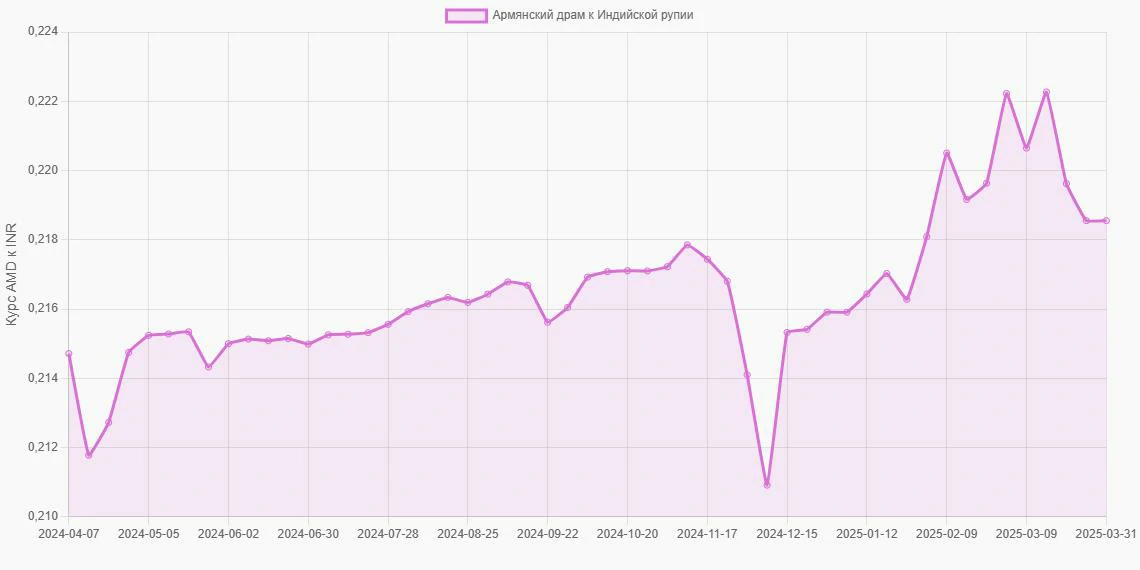 Армянские драмы (AMD) в Индийские рупии (INR) - График