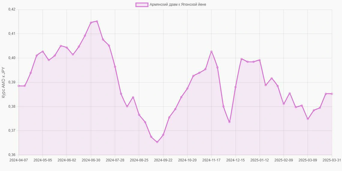 Армянские драмы (AMD) в Японские йены (JPY) - График