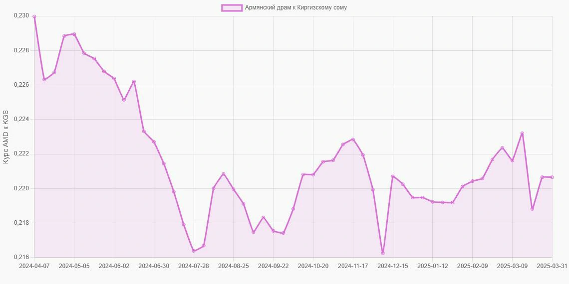 Армянские драмы (AMD) в Киргизские сомы (KGS) - График