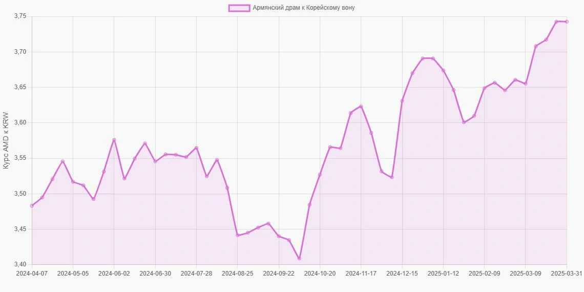 Армянские драмы (AMD) в Корейские воны (KRW) - График