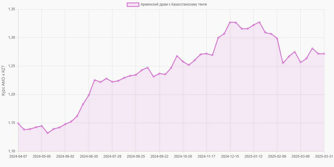 Армянские драмы (AMD) в Казахстанские тенге (KZT) - График