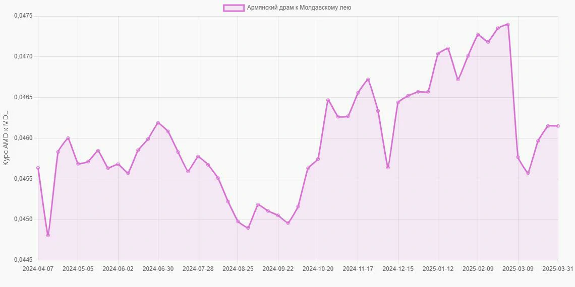 Армянские драмы (AMD) в Молдавские леи (MDL) - График