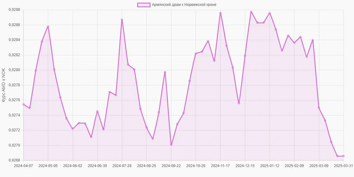 Армянские драмы (AMD) в Норвежские кроны (NOK) - График