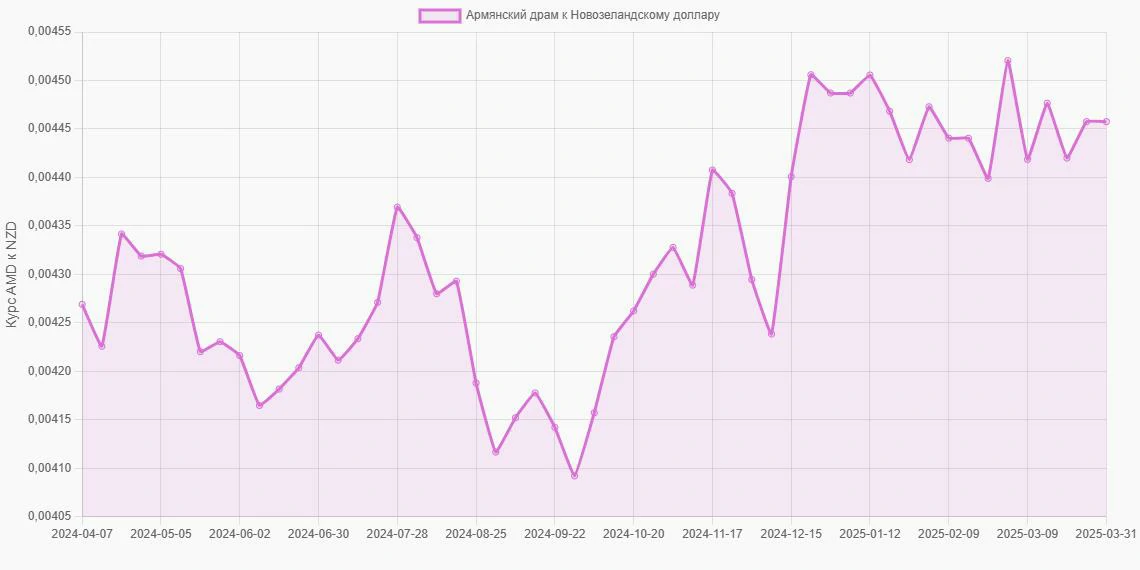 Армянские драмы (AMD) в Новозеландские доллары (NZD) - График