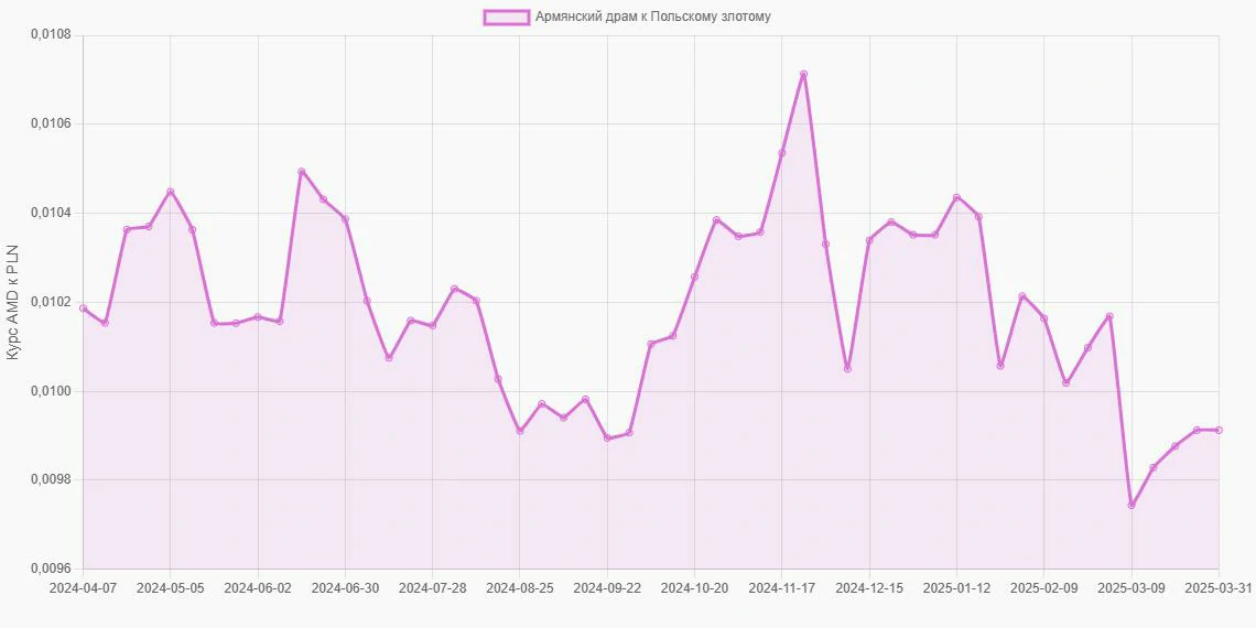 Армянские драмы (AMD) в Польские злотые (PLN) - График