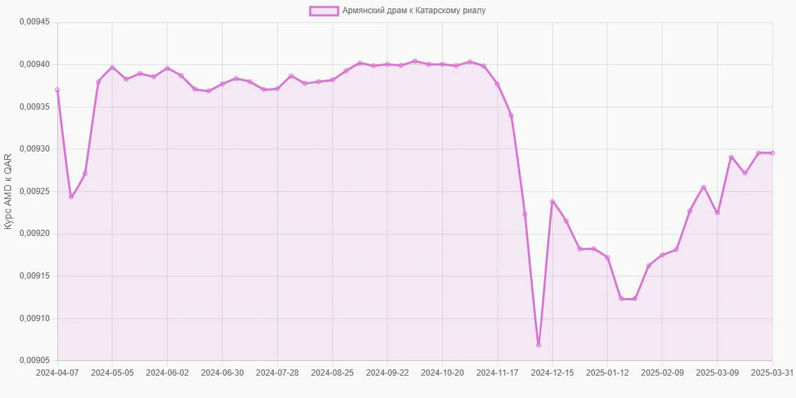 Армянские драмы (AMD) в Катарские риалы (QAR) - График