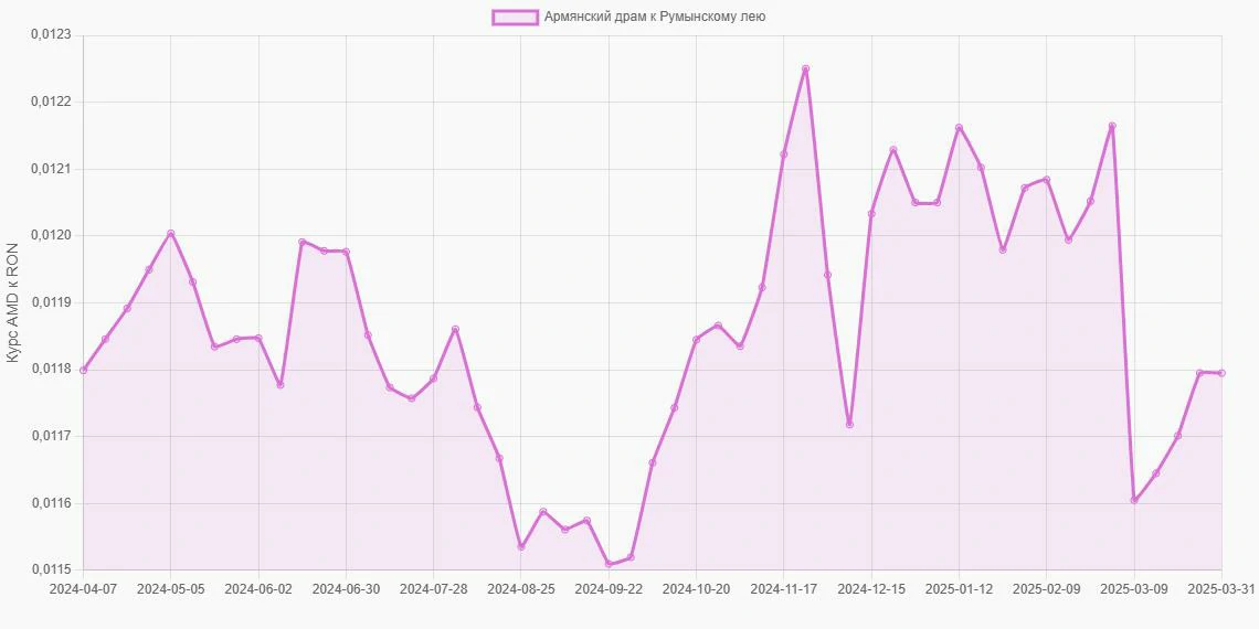 Армянские драмы (AMD) в Румынские леи (RON) - График