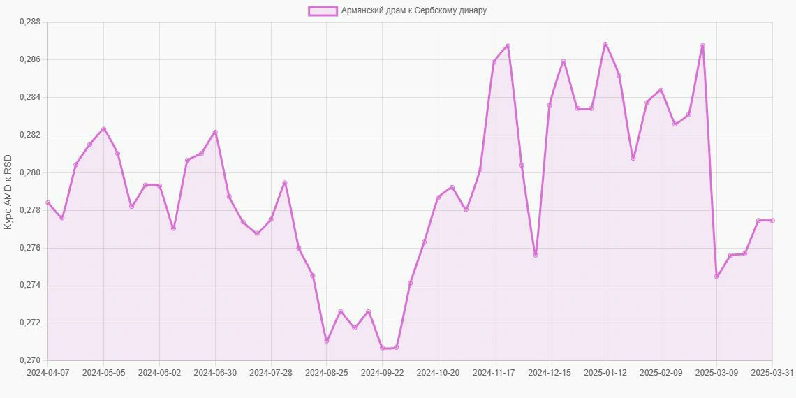 Армянские драмы (AMD) в Сербские динары (RSD) - График