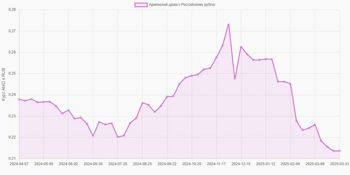 Армянские драмы (AMD) в Российские рубли (RUB) - График