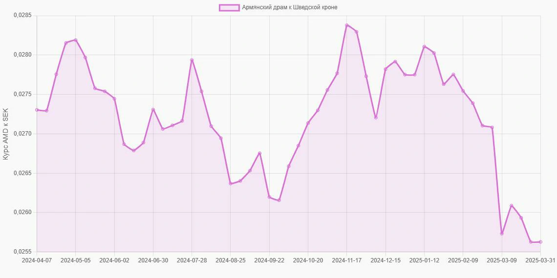 Армянские драмы (AMD) в Шведские кроны (SEK) - График