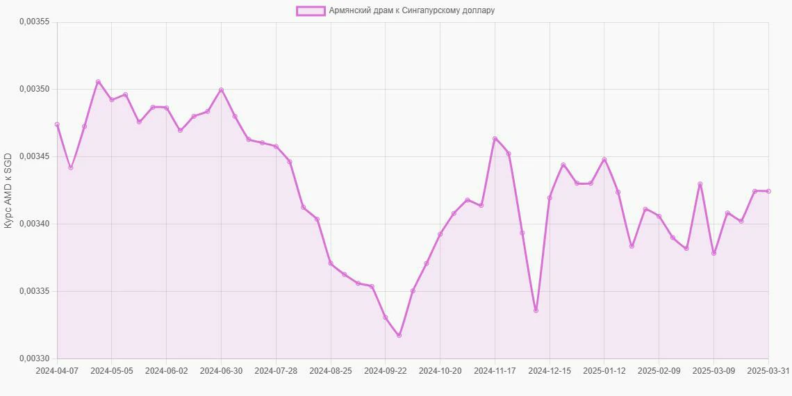 Армянские драмы (AMD) в Сингапурские доллары (SGD) - График