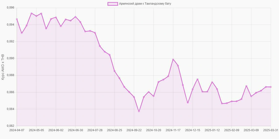 Армянские драмы (AMD) в Таиландские баты (THB) - График