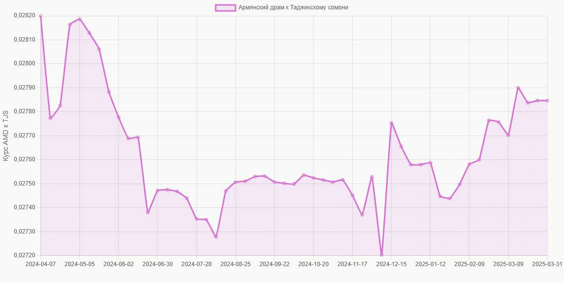 Армянские драмы (AMD) в Таджикские сомони (TJS) - График