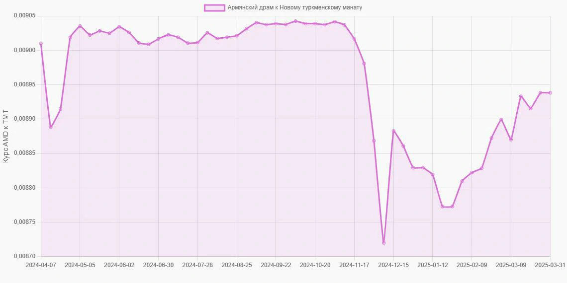 Армянские драмы (AMD) в Новые туркменские манаты (TMT) - График