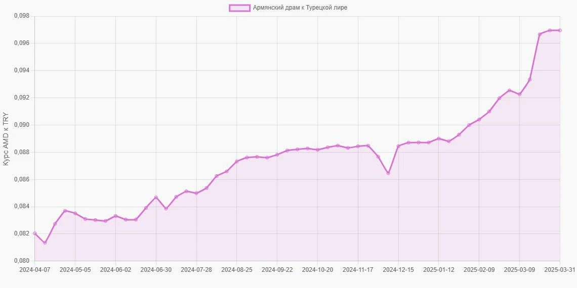 Армянские драмы (AMD) в Турецкие лиры (TRY) - График