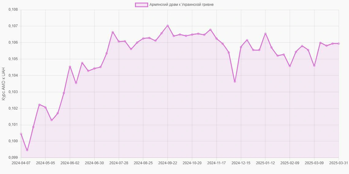 Армянские драмы (AMD) в Украинские гривны (UAH) - График