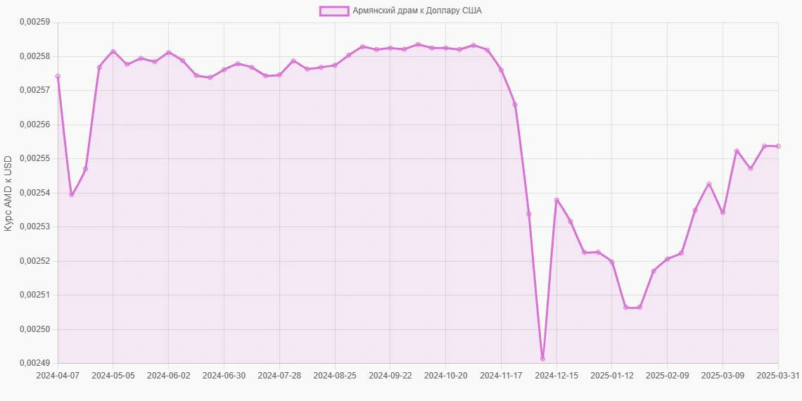 Армянские драмы (AMD) в Доллары США (USD) - График