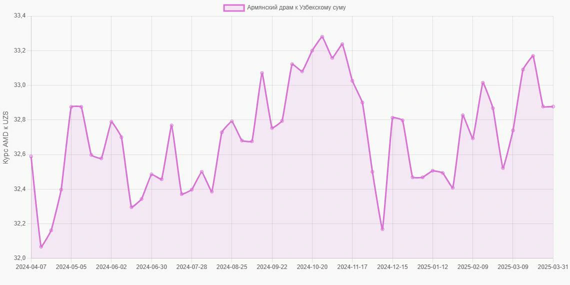 Армянские драмы (AMD) в Узбекские суммы (UZS) - График