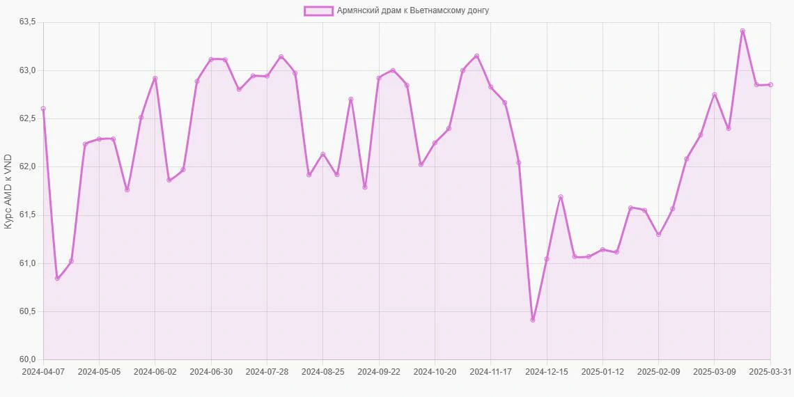 Армянские драмы (AMD) в Вьетнамские донги (VND) - График