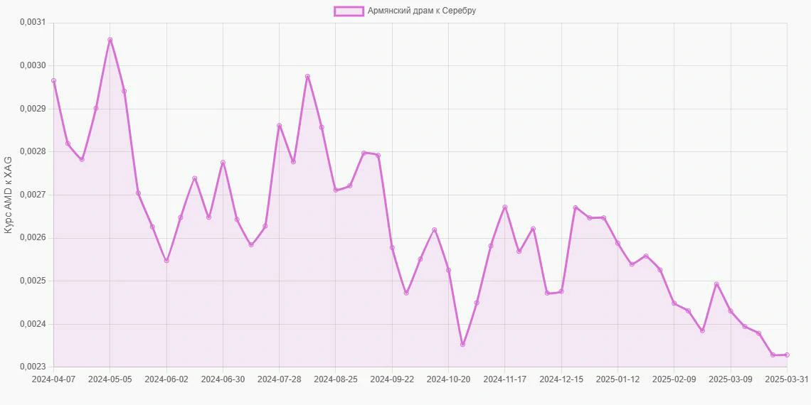 Армянские драмы (AMD) в Серебро (XAG) - График