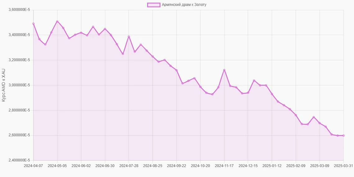 Армянские драмы (AMD) в Золото (XAU) - График