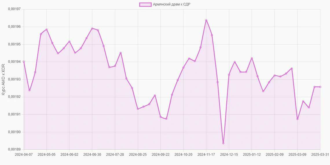 Армянские драмы (AMD) в СДР (XDR) - График