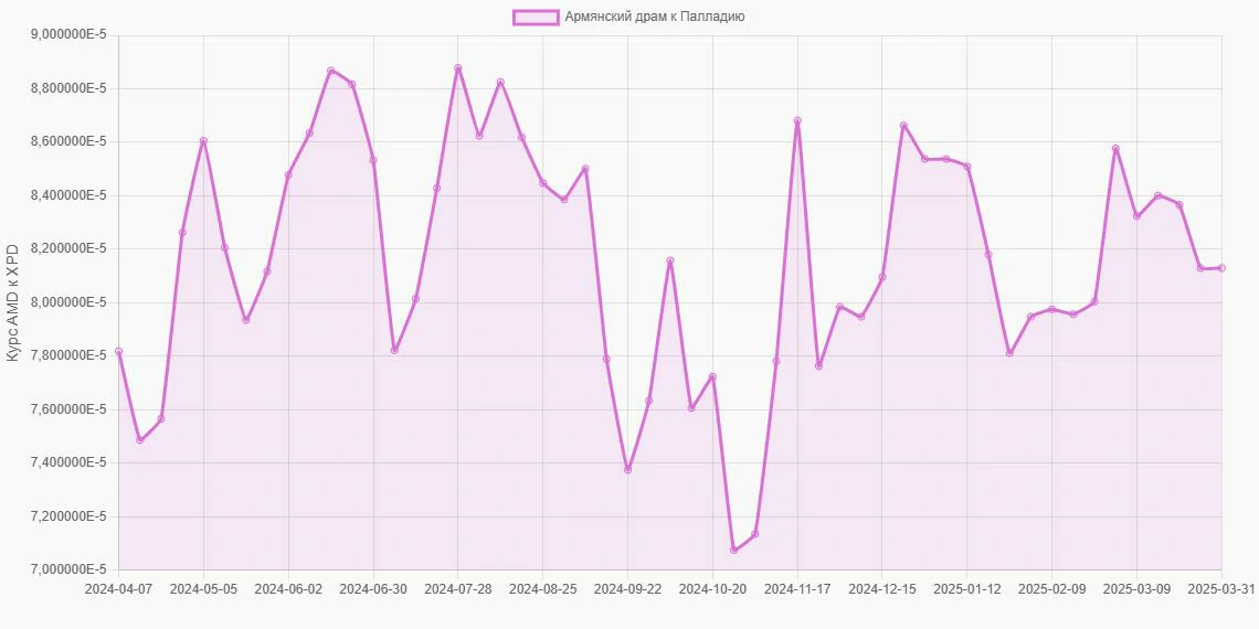 Армянские драмы (AMD) в Палладий (XPD) - График