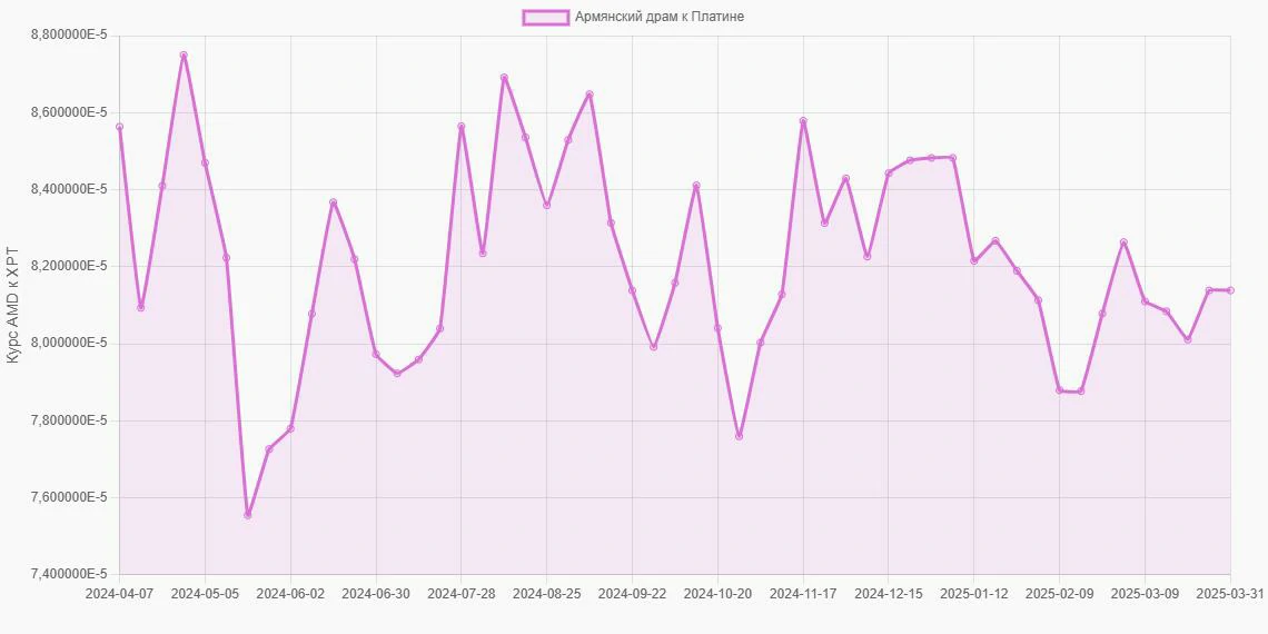 Армянские драмы (AMD) в Платина (XPT) - График