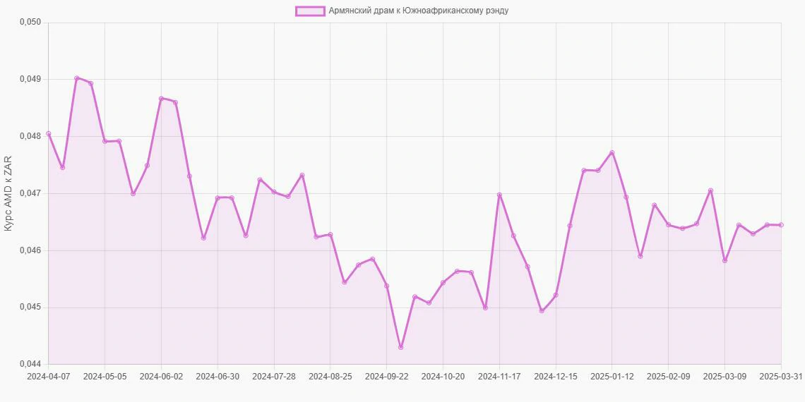 Армянские драмы (AMD) в Южноафриканские рэнды (ZAR) - График