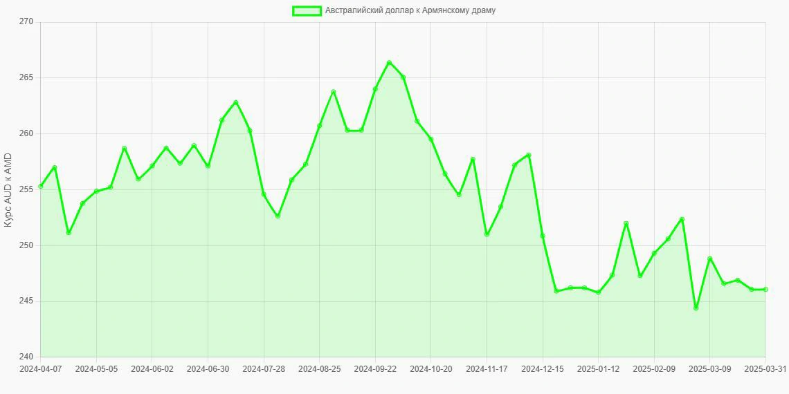 Австралийские доллары (AUD) в Армянские драмы (AMD) - График