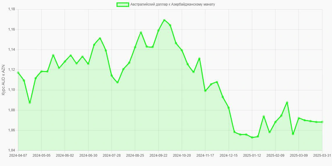 Австралийские доллары (AUD) в Азербайджанские манаты (AZN) - График