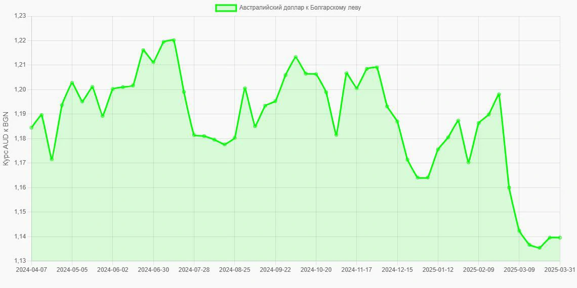 Австралийские доллары (AUD) в Болгарские левы (BGN) - График
