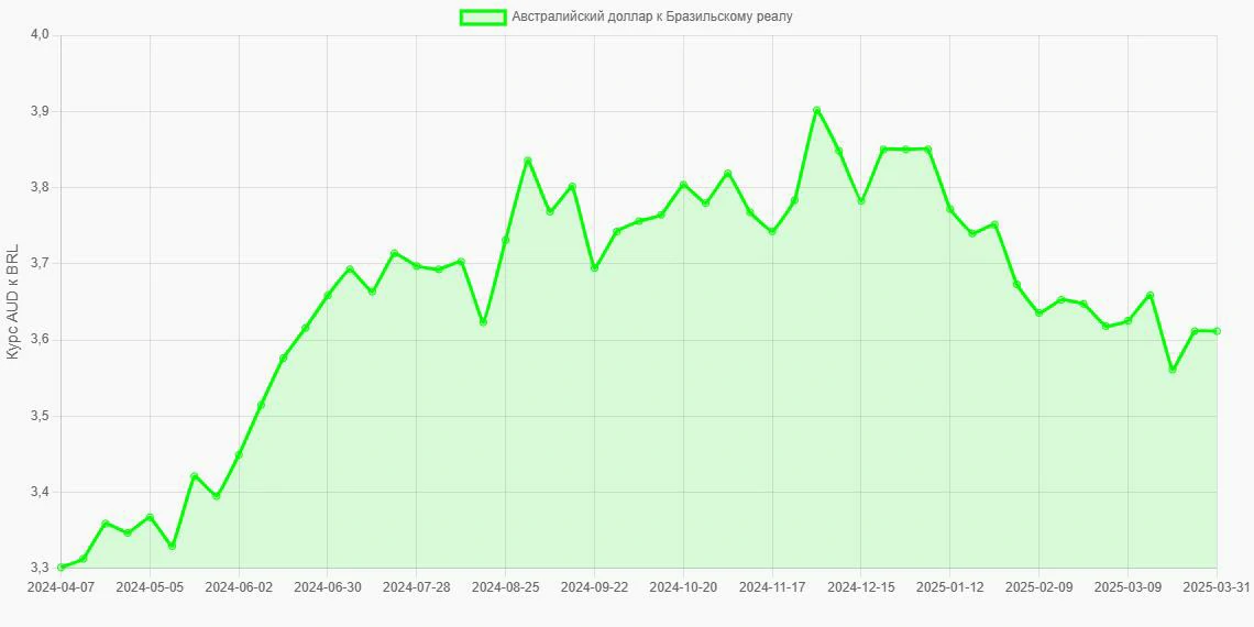 Австралийские доллары (AUD) в Бразильские реалы (BRL) - График