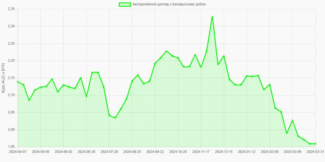 Австралийские доллары (AUD) в Белорусские рубли (BYN) - График