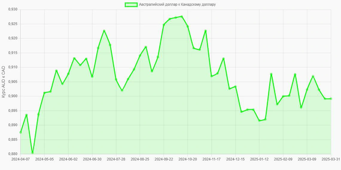 Австралийские доллары (AUD) в Канадские доллары (CAD) - График