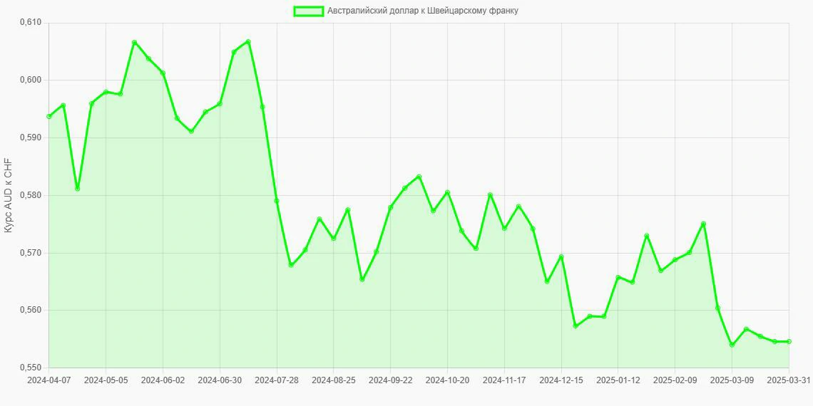 Австралийские доллары (AUD) в Швейцарские франки (CHF) - График