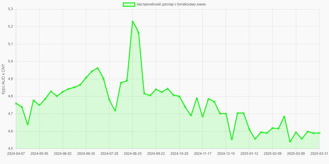 Австралийские доллары (AUD) в Китайские юани (CNY) - График