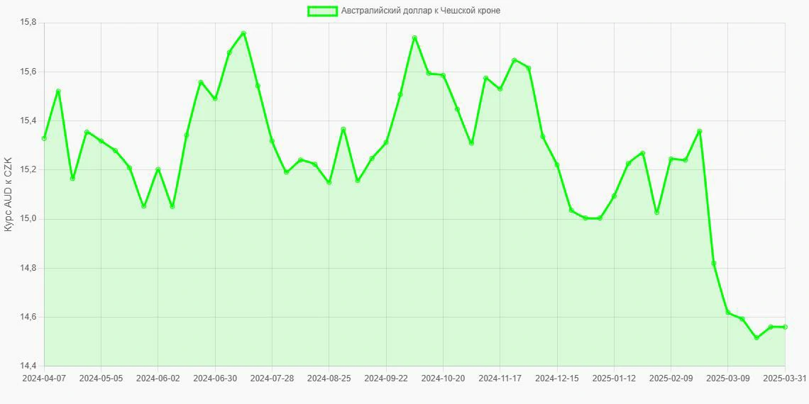 Австралийские доллары (AUD) в Чешские кроны (CZK) - График