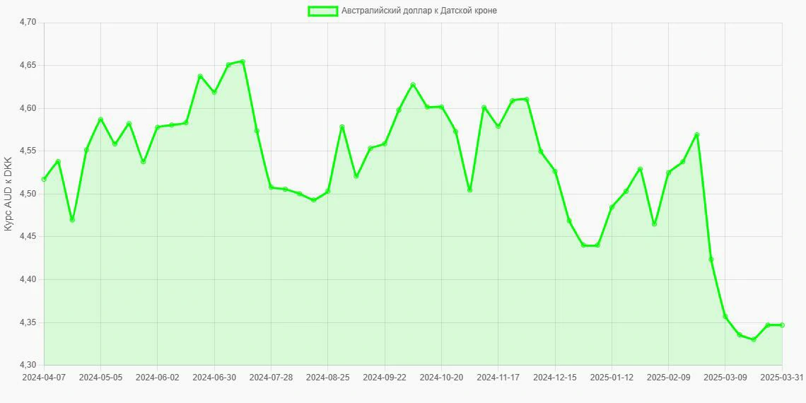 Австралийские доллары (AUD) в Датские кроны (DKK) - График
